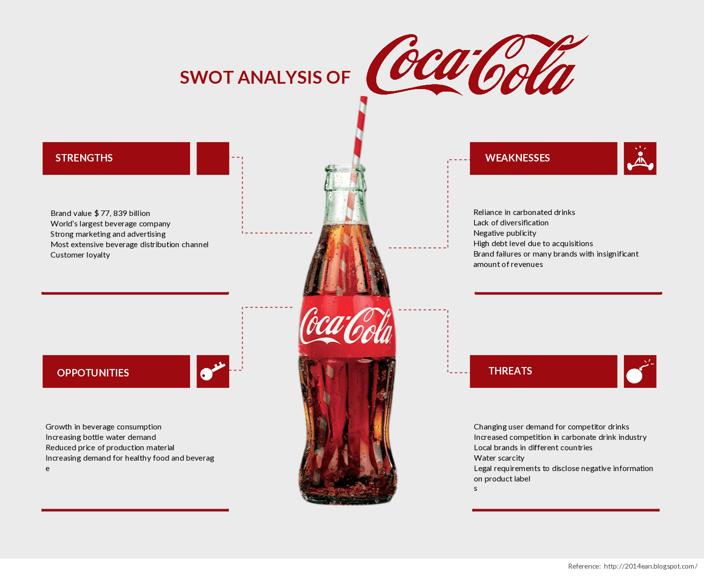 Phân tích mô hình SWOT Coca Cola 2022 | ATP Software