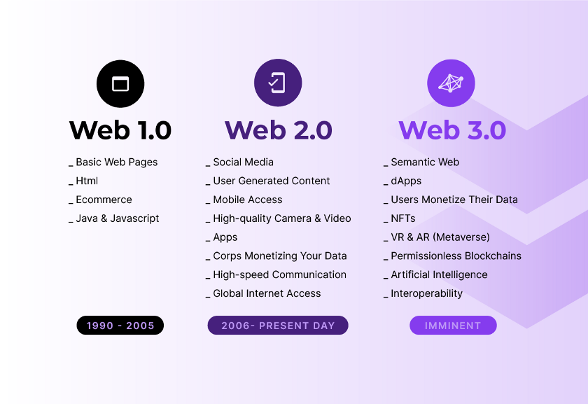 Tất Cả Về Web 1.0, Web 2.0 và Web 3.0
