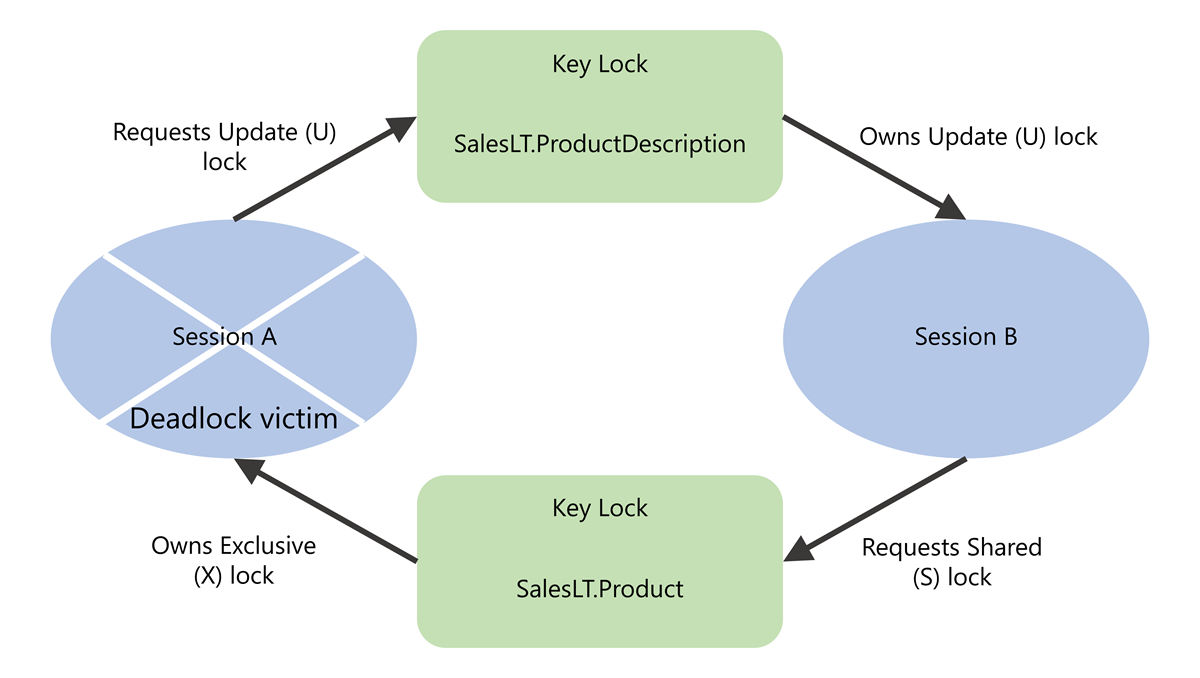 Analyze and prevent deadlocks - Azure SQL Database | Microsoft Learn