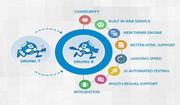 Drupal là gì? Hướng dẫn bắt đầu thiết kế website sử dụng Drupal - Trung tâm hỗ trợ kỹ thuật | MATBAO.NET