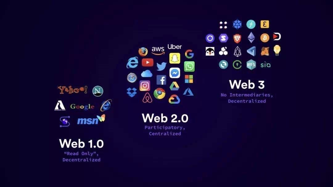 Tìm hiểu về sự khác nhau của Web 1.0, 2.0 và 3.0 - WETAG
