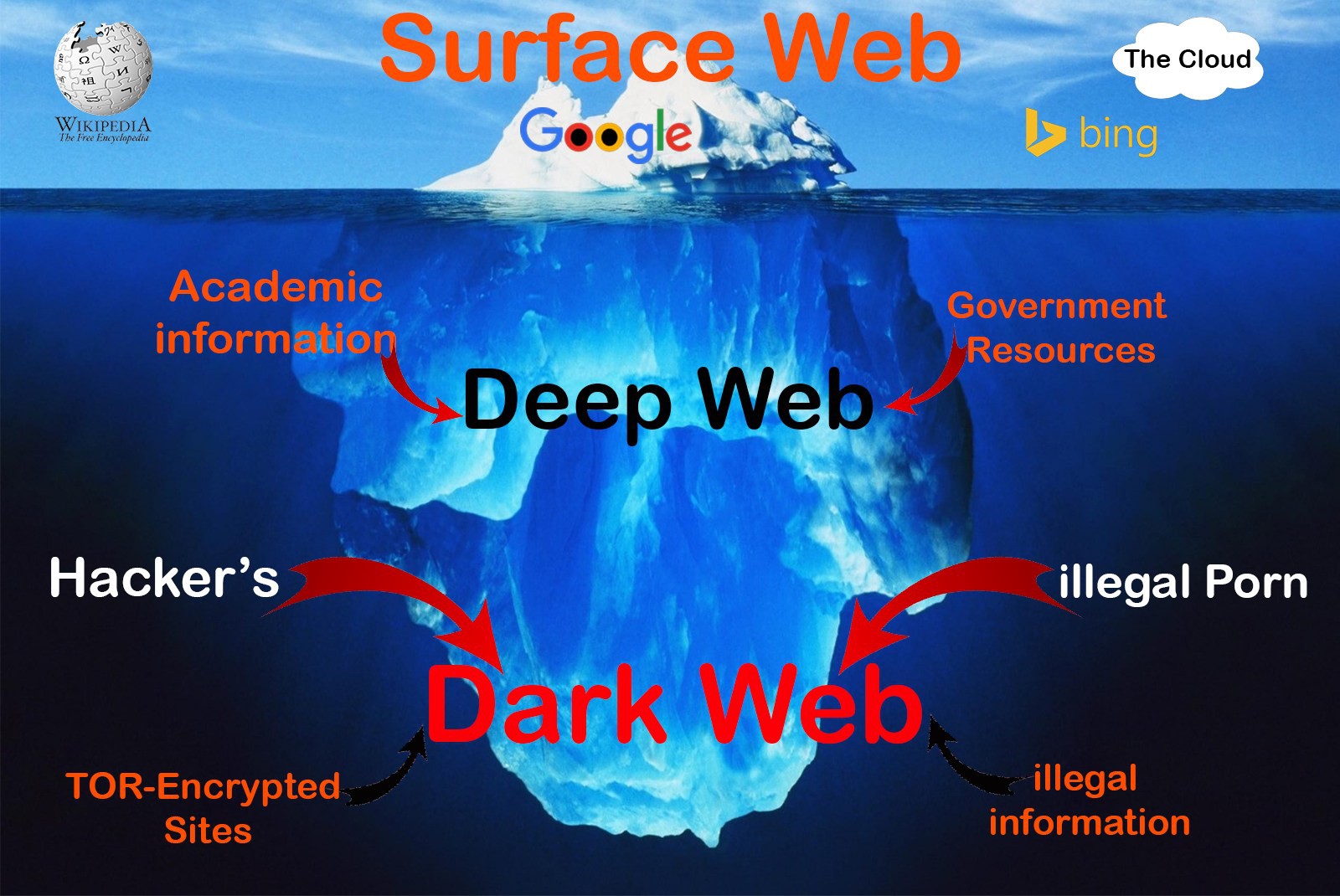 entenda o que É a deep web e a dark web as camadas profundas da