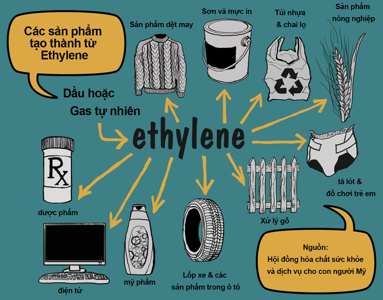 Hóa chất công nghiệp Ethylene, ứng dụng và cách sử dụng - Hóa chất Công nghiệp